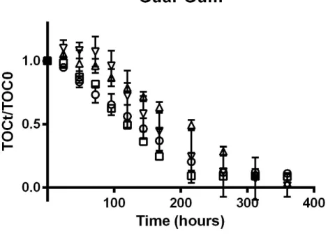 Figure 4.3: Guar gum removal at 0, 50, 150, and 300 mg/L GA concentrations at 50,000 mg/L  TDS