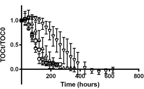 Figure 4.5: Ethylene glycol removal at 0, 50, 150, and 300 mg/L GA concentrations at 50,000  mg/L TDS