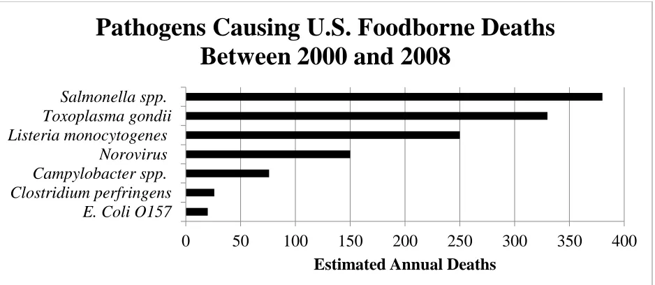 Figure LR-1. Selected pathogens causing U.S. foodborne deaths between the years of 2000 and 2008 (Adapted from CDC.gov, 2016)
