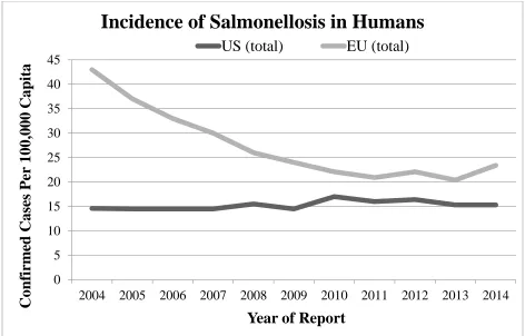 Figure LR-4. Incidence of Salmonellosis in humans per 100,000 capita in the United States and European Union between the years of 2004 and 2014