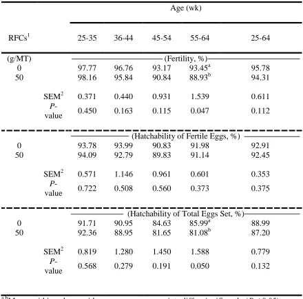 Table I-5. Broiler breeder fertility and hatchability as affected by feeding of refined functional carbohydrates (RFCs)