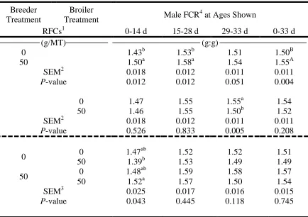 Table II-6. Feed conversion ratio (FCR) of male broiler chickens that were progeny of 51-wk-old broiler breeders as affected by refined functional carbohydrates (RFCs) inclusion in broiler breeder and broiler diets
