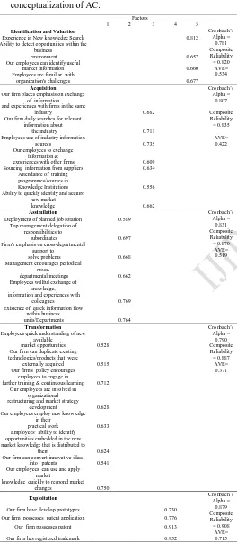 Table 3). The five factors explained about 57.21% variance in the conceptualization of AC