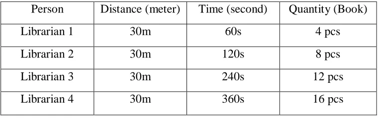Table 1.1: The time working of librarian to transfer books to it shelf 