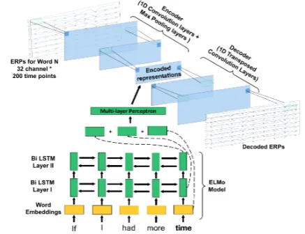 Figure 1: An instance of our framework using a bidi-rectional language model as the text encoder.