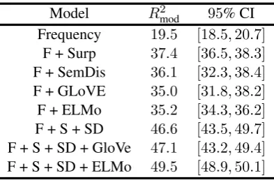 Table 2: Proportion variance explained by each model(×100) and conﬁdence interval across folds computedby a nonparametric bootstrap