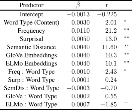 Table 3: Model estimates and t statistics from mixed-effects model. ∗∗ : p < 0.01; ∗ : p < 0.05; + : p < 0.1