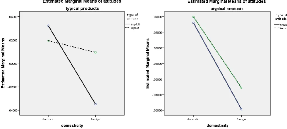Figure 1. Interaction plots for typicality, type of attitude and domesticity of the product in study 1 