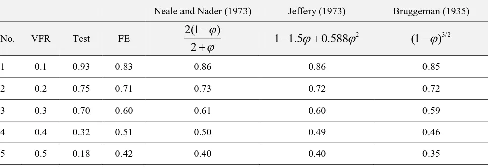 Table 1–Results of Ke/Km ratio with no ITZ (except test results) 