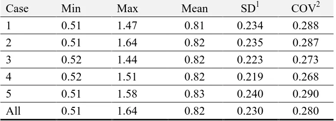 Table 3–Statistics of the hydraulic conductivity of concrete expressed as  Ke/Km ratio (φ = 0.40) 