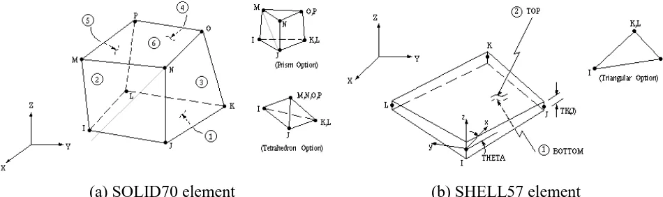 Fig. 2–Finite elements used in the numerical analysis (ANSYS 2016) 