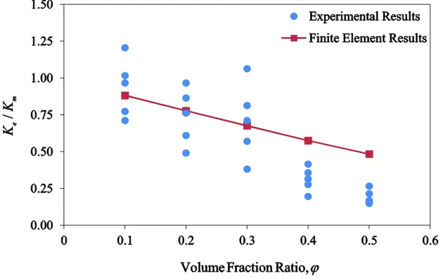 Fig. 5–FE versus experimental results from Li et al. (2016)  