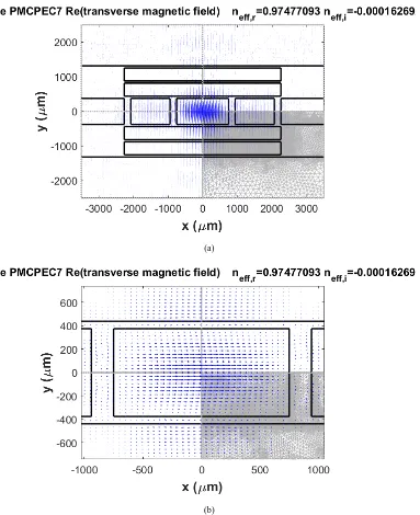Fig. 10. (a) The transverse component of magnetic field vector ( ˆxHˆx+yHy) of q-TM00 mode and (b) its distribution in the core