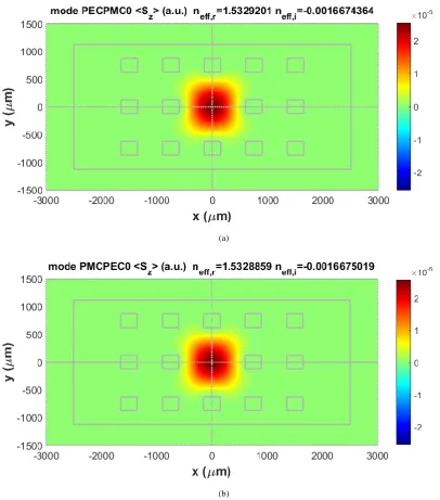 Fig. 12. The longitudinal component of time-averaged Poynting vector for modes of PCF-like structure using rectangular air holes within LDPE host (a) q-TE00, α=3.033 dB/cm, and (b) q-TM00, α=3.033 dB/cm