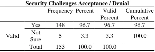 Table 5: User experience on security threats and attacks From the above table, 96.7% said that they have 