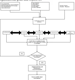 Figure 3: Framework for mobile cloud security 