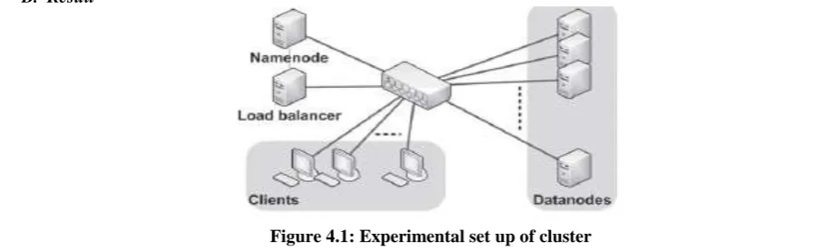 Figure 4.1: Experimental set up of cluster 