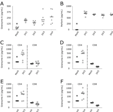 FIG 8 DV infection of CD4� T lymphocytes triggers the secretion of granzyme A. (A and B) Concentrations of granzymeA (A) and perforin (B) in PBMCs infected with four DV serotypes