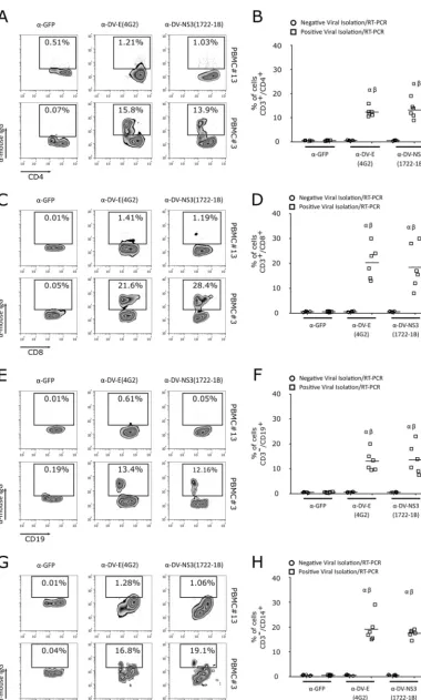FIG 10 CD4� and CD8� T lymphocytes are naturally infected by DV in acute-phase patients