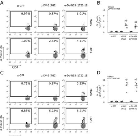 FIG 3 Detection of CD4� and CD8� T lymphocyte infection using anti-E and anti-NS3 MAbs