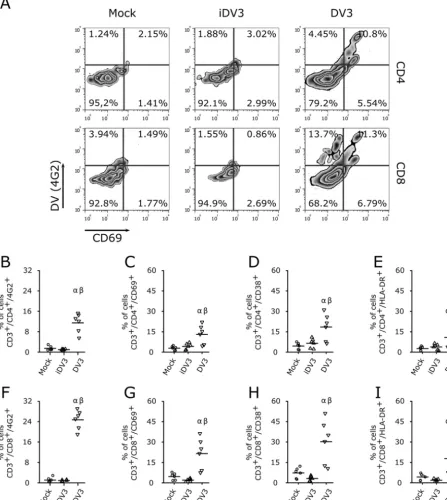 FIG 6 DV infection activates T lymphocytes. (A) Representative ﬂow cytometry density plot data showing DV3 infection (4G2activation (CD69�) and cellular�) of CD4� and CD8� T lymphocytes