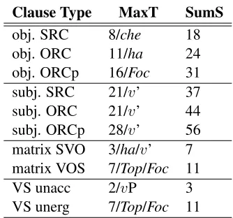Table 1: Summary of MAXT (value/node) and SUMSby construction. Obj. and subj. indicate the landing siteof the RC head in the matrix clause.