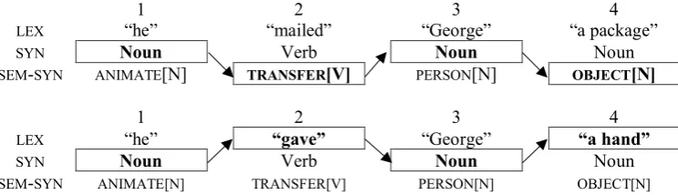 Figure 1: General vs. Idiomatic Ditransitive