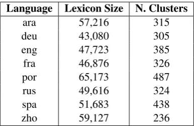 Table 2: Semantic Clusters by Language