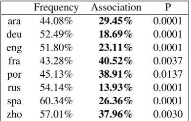 Table 6: Compression Rates by Language withSigniﬁcance of Difference Between Models