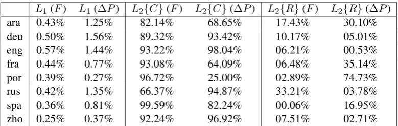 Table 7: Break-down of MDL metric by relative proportion of the overall score