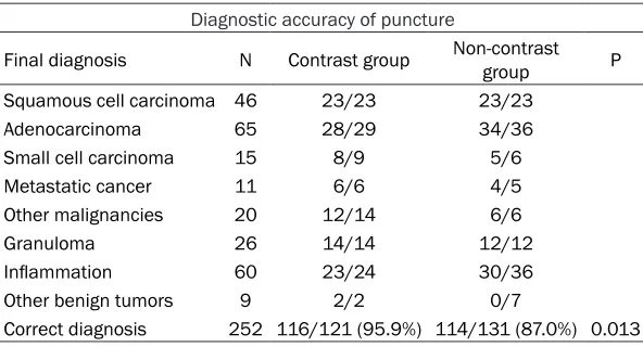 Table 6. Diagnostic accuracy of CEUS- vs. US-guided peripheral pul-monary biopsies according to the final diagnosis