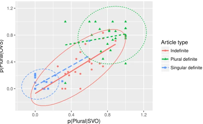Figure 2: Correlation plot of the probability of plural interpretations given SVO order vs