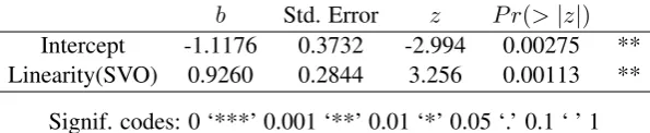 Table 1: Fitted mixed-effects model of word order on plural interpretation for objects with the indeﬁnite article.