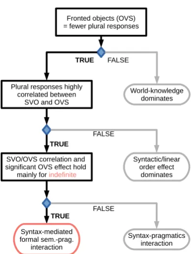 Figure 3 provides a visual description of the hy-pothesis space we considered for this experiment.To the proposition that world knowledge is overlydominant, we found that our result pushes theneedle back in the direction of competition-basedhypotheses.The 
