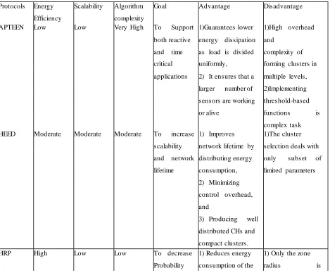 Table 1: Comparision of different Hybrid protocols 