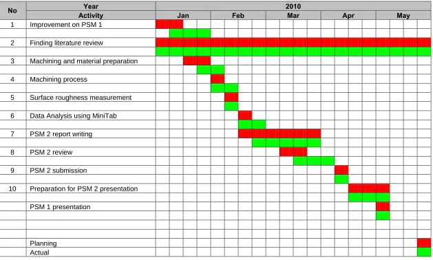 Table 1.3: PSM 2 Gantt Chart  