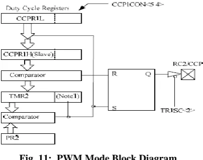 Fig. 11:  PWM Mode Block Diagram 
