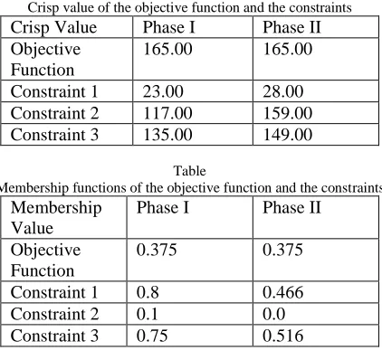 Table Membership functions of the objective function and the constraints 