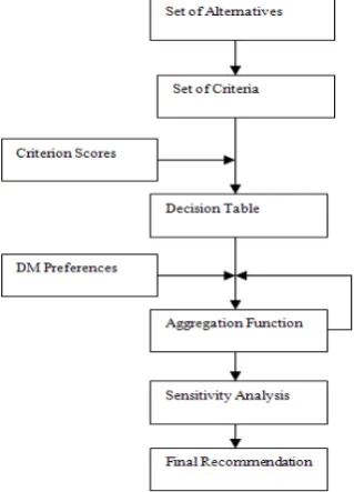 Fig.2.A general model of MCDM (after  JanKowski, [29])  