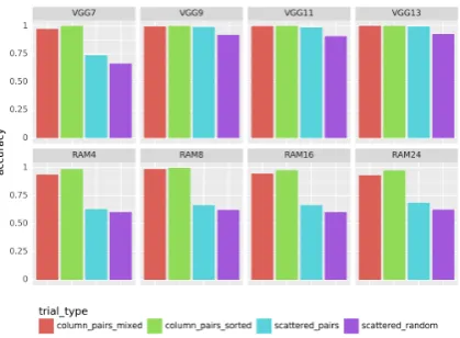 Figure 4: Accuracy by trial type, averaged across ratio.