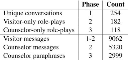Table 1: Statistics on role-play transcripts. Phase in-dicates the study phase during which each set of datawas collected