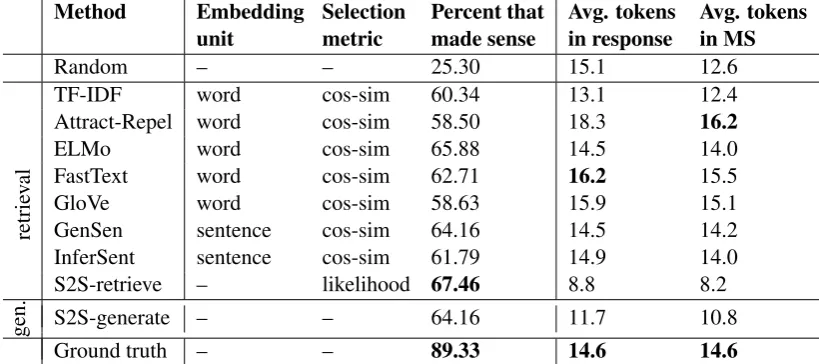 Table 2: Performance of methods used to return a response to a single input message. MS indicates the set ofresponses that crowdworkers judged as making sense in context, rather than all the responses that the methodreturned