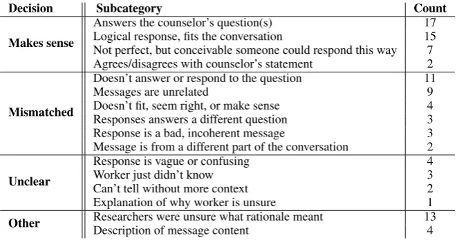 Table 3: Themes in crowdworker rationales for why a response made sense or not. The count is the number ofrationales out of a subset of 100 pairs that shared the theme.