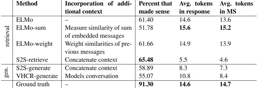 Table 5: Performance of methods used to retrieve or generate responses when an additional message of context isconsidered, i.e., two total messages