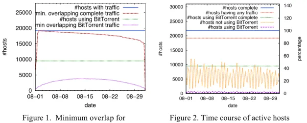 Figure 1.  Minimum overlap for  Figure 2. Time course of active hosts  BitTorrent and all services  with traffic in any service or only BitTorrent  So, two types of errors might occur