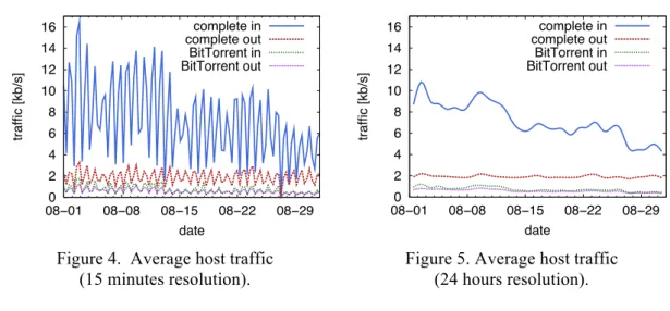 Figure 4.  Average host traffic  Figure 5. Average host traffic  (15 minutes resolution)