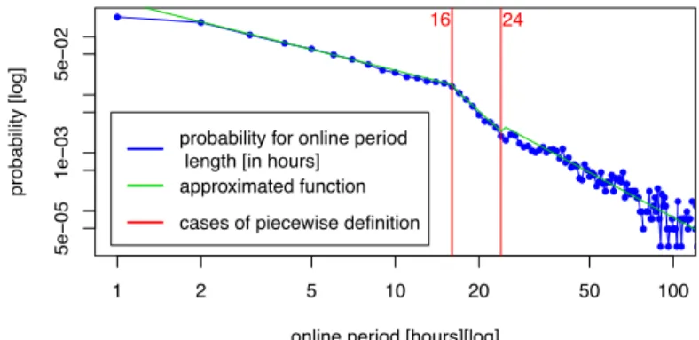 Figure 9.  Distribution of online period lengths for all uninterrupted online periods of all hosts