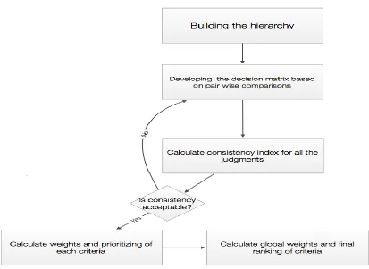 Figure 17. Basic structure of AHP heirichcal model. 