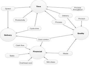 Figure 19. Links among major performance measures. 