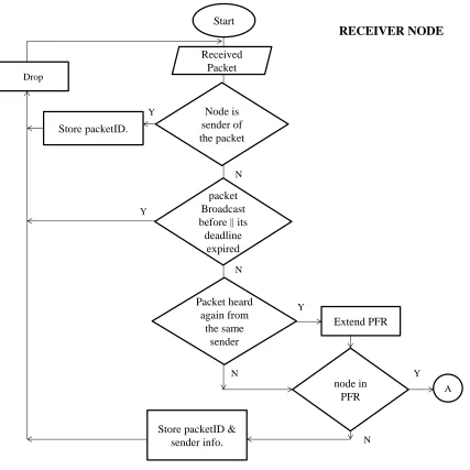 Figure 3.2. 3DRTGP process ﬂowchart: Receiver node operation.